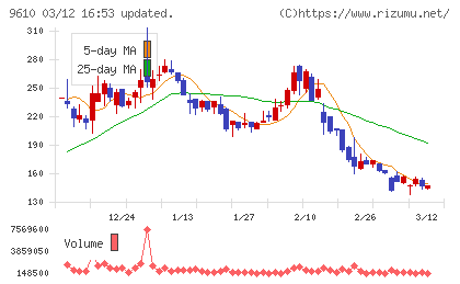 ウィルソン・ラーニング ワールドワイドチャート