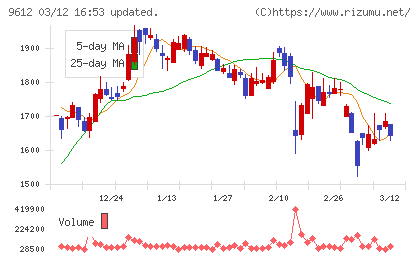 ラックランドチャート