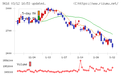 共立メンテナンスチャート