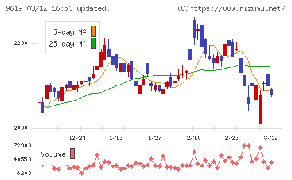 イチネンホールディングスチャート