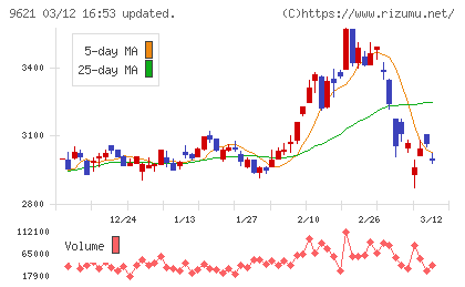建設技術研究所チャート