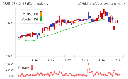 セレスポチャート