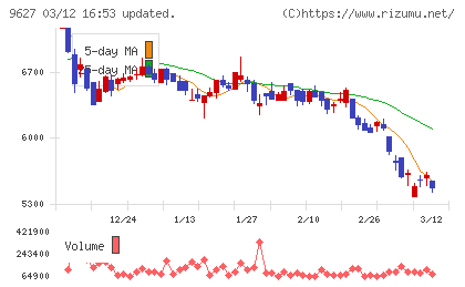 アインホールディングスチャート