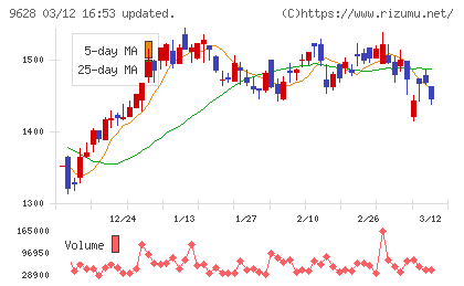 燦ホールディングスチャート