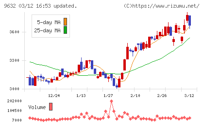スバル興業チャート
