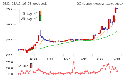 東京テアトルチャート