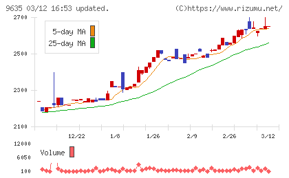 武蔵野興業チャート