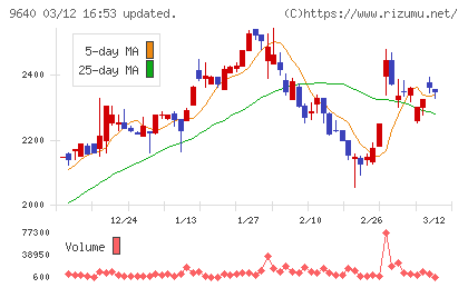 セゾンテクノロジーチャート