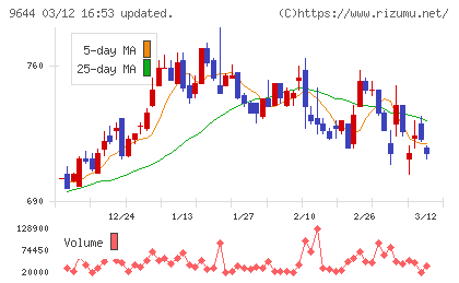 タナベコンサルティンググループチャート