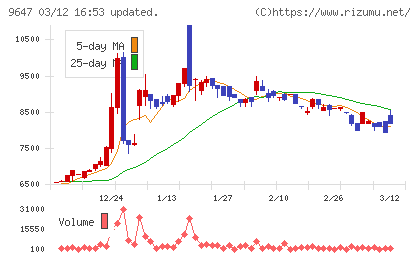 協和コンサルタンツチャート