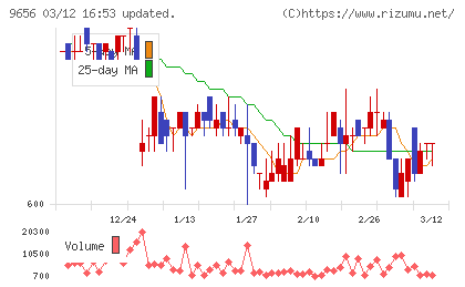 グリーンランドリゾートチャート