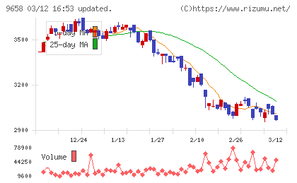ビジネスブレイン太田昭和チャート