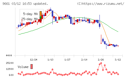 歌舞伎座チャート