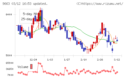 ナガワチャート