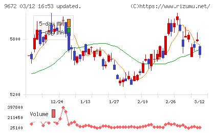 東京都競馬チャート
