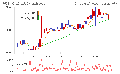 ホウライチャート