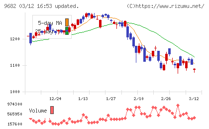 ＤＴＳチャート