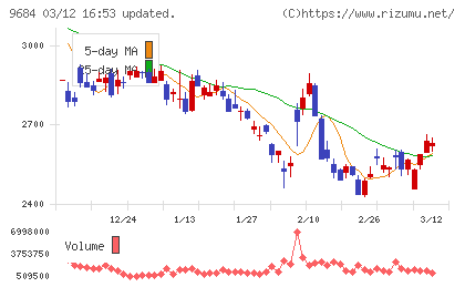 スクウェア・エニックス・ホールディングスチャート