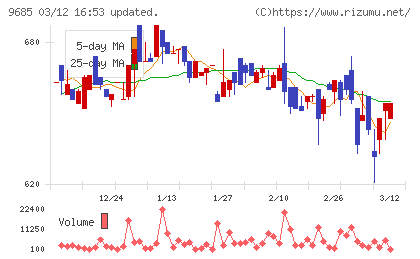 KYCOMホールディングスチャート