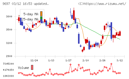 カプコンチャート