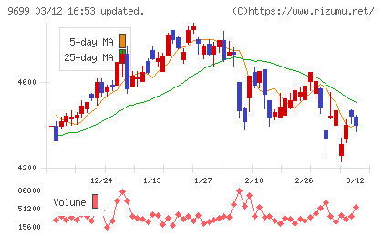 ニシオホールディングスチャート