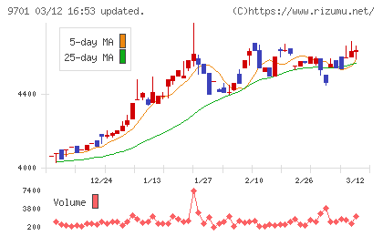 東京會舘チャート