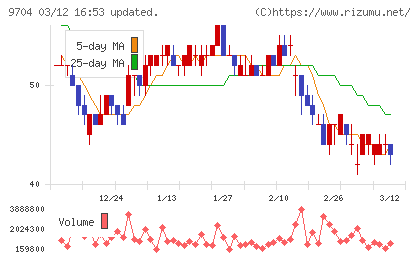 アゴーラホスピタリティーグループチャート