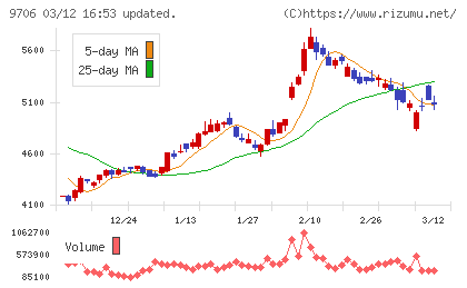 日本空港ビルデングチャート