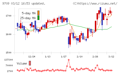 ＮＣＳ＆Ａチャート