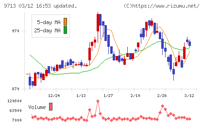 ロイヤルホテルチャート