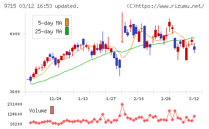トランスコスモスチャート