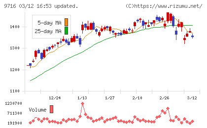 乃村工藝社チャート