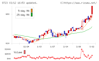 京都ホテルチャート