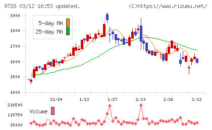 ＫＮＴ−ＣＴホールディングスチャート