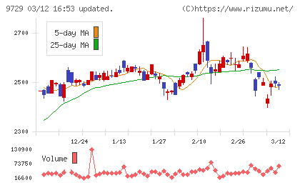 トーカイチャート