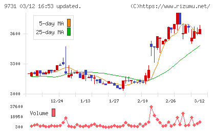 白洋舍チャート