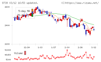 ＮＳＷチャート