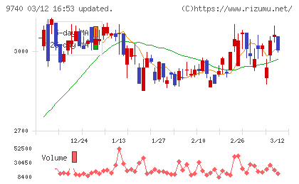 ＣＳＰチャート