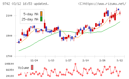 アイネスチャート