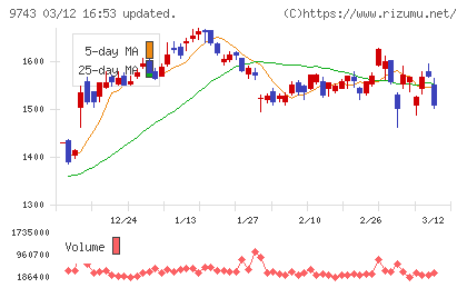 丹青社チャート
