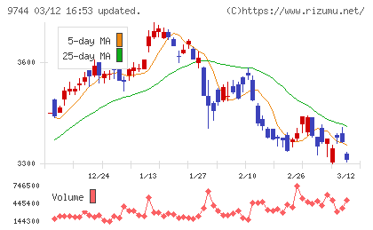 メイテックグループホールディングスチャート