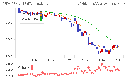 ＮＳＤチャート