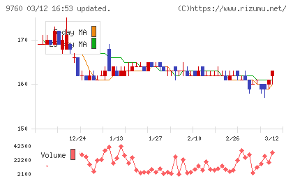 進学会ホールディングスチャート