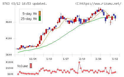 丸建リースチャート
