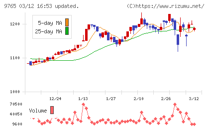 オオバチャート