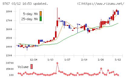 日建工学チャート