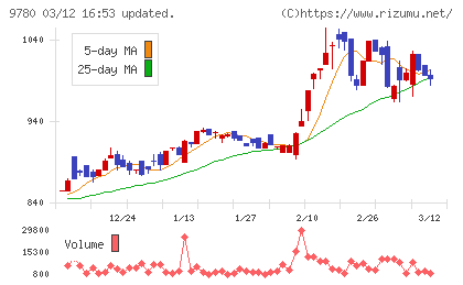 ハリマビステムチャート