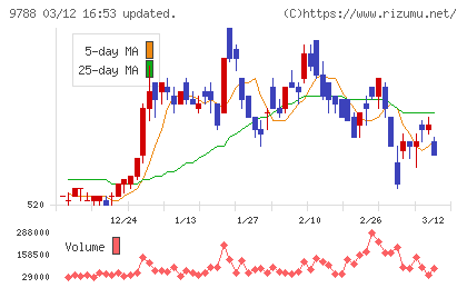 ナックチャート