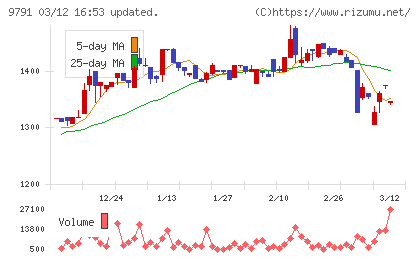 ビケンテクノチャート