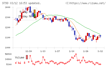 旭情報サービスチャート